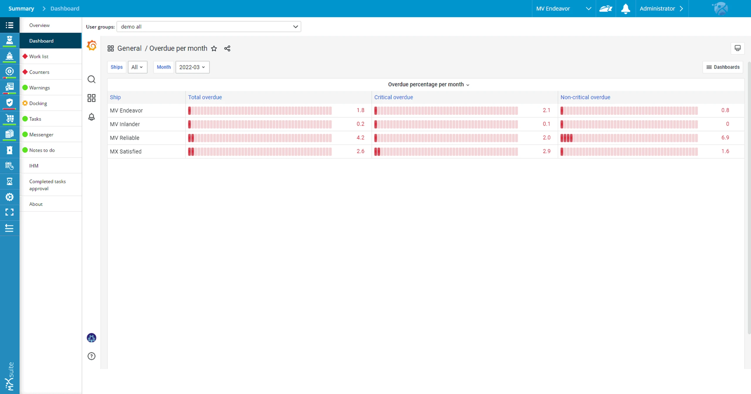 Maritime dashboard showing overdue maintenance tasks per vessel.