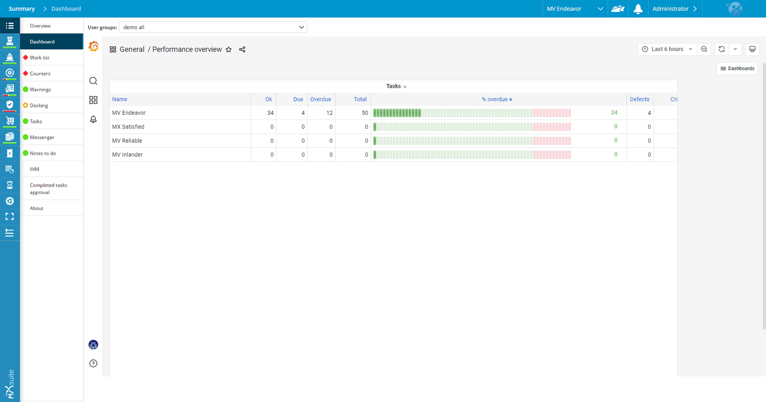 Performance dashboard showing maintenance status and overdue tasks per vessel.